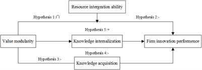 Exploring the Relationship Between Value Modularity, Knowledge Transfer, and Firm Innovation Performance: Evidence From China